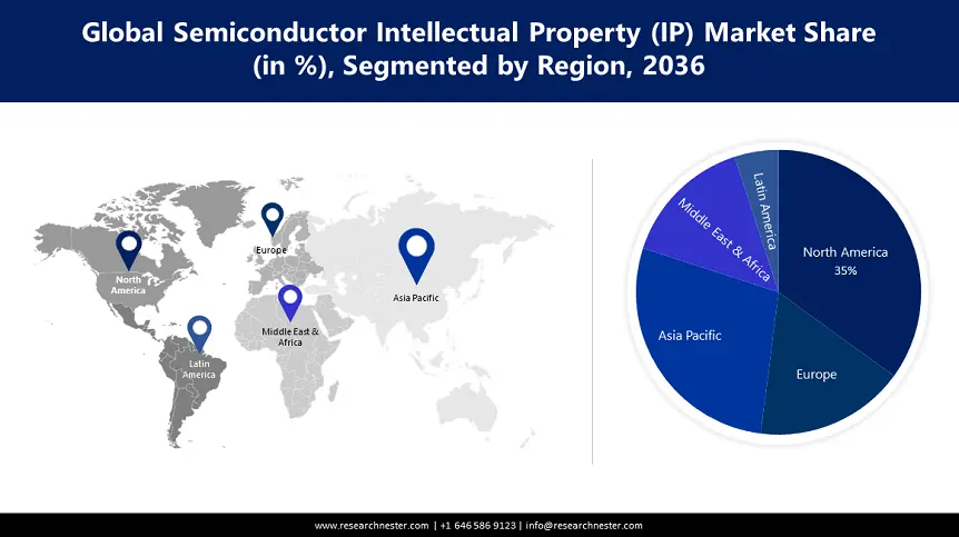 Semiconductor Intellectual Property (IP) Market size-min